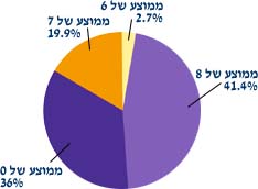 תמונה/צילום