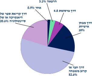 תמונה/צילום